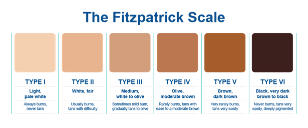 The Fitzpatrick color chart