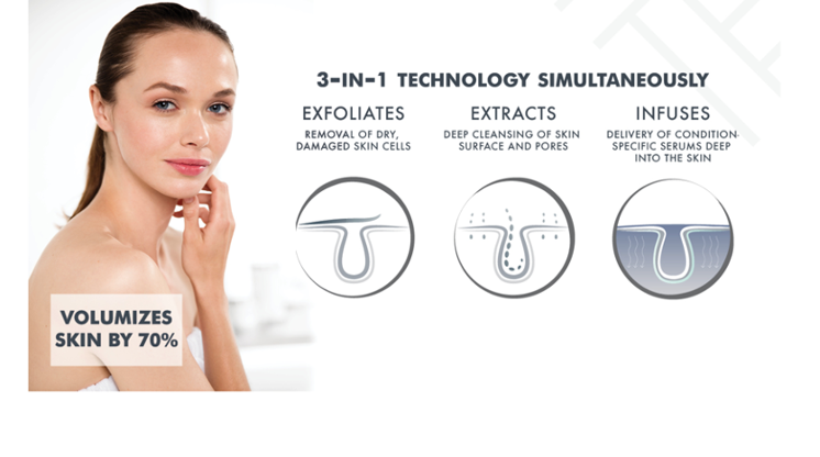 3-in-1 Technology simultaneously exfoliates extracts and infuses