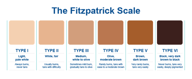 What's Your Type? - Sutton Dermatology + Aesthetics Ctr