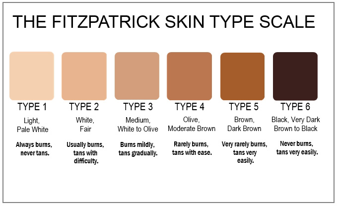Fitzpatrick Skin Type Chart